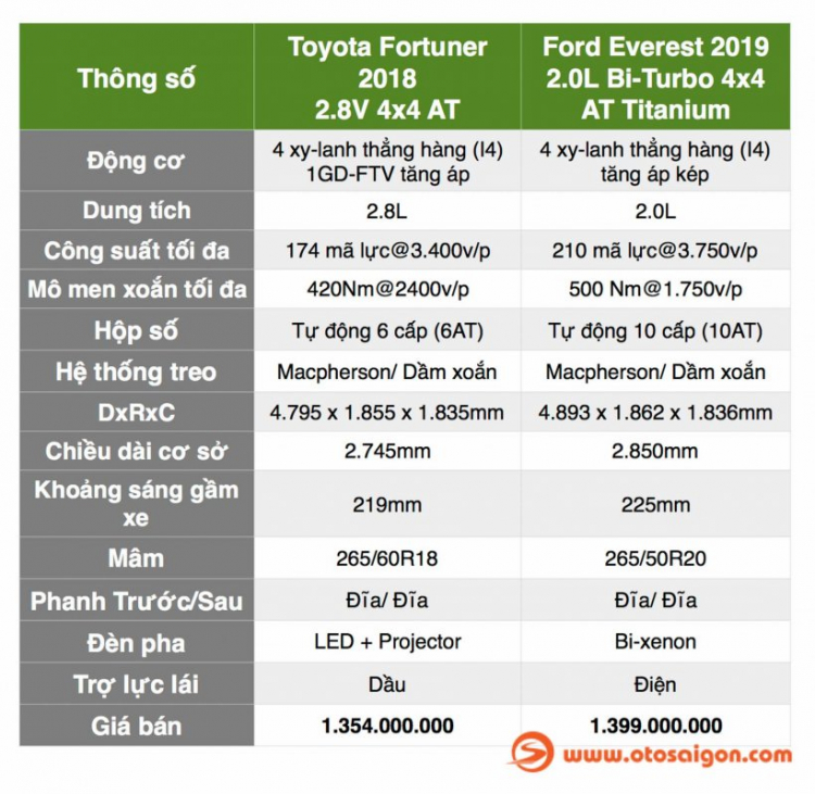 So sánh Ford Everest 2019 và Toyota Fortuner 2018