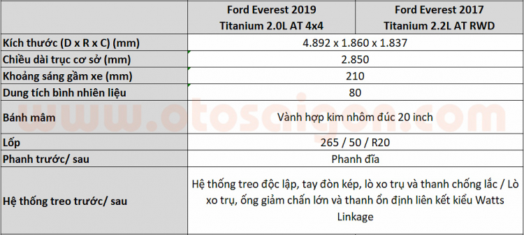 [THSS] So sánh hai phiên bản Ford Everest mới và cũ