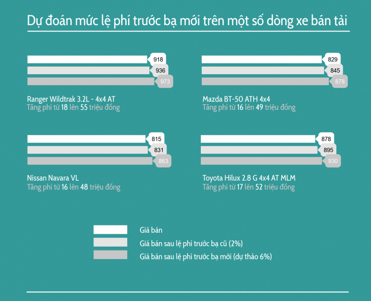 [Infographic] Tăng lệ phí trước bạ với xe bán tải, ý kiến các bác như thế nào?