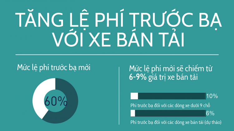 [Infographic] Tăng lệ phí trước bạ với xe bán tải, ý kiến các bác như thế nào?