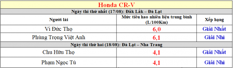 Honda Fuel Challenge 2018: Honda Jazz và CR-V đạt kết quả ấn tượng 4,5 L/100Km và 5,5 L/100Km