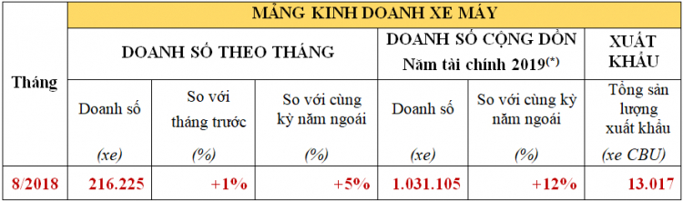 Honda công bố kết quả kinh doanh tháng 8/2018