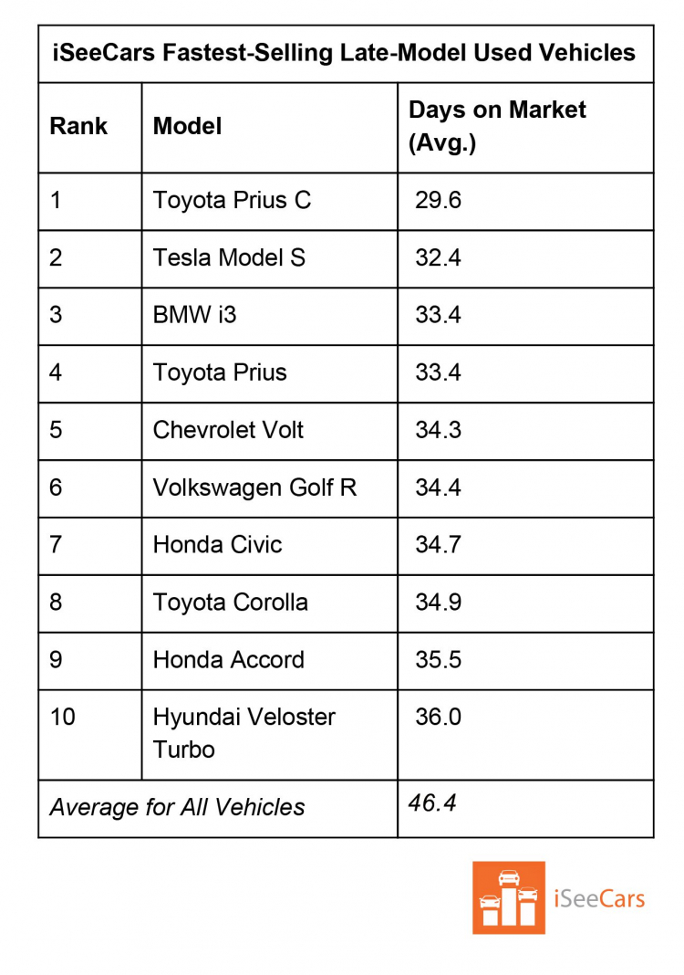 Top xe cũ bán nhanh nhất nước Mỹ: Toyota lại dẫn đầu