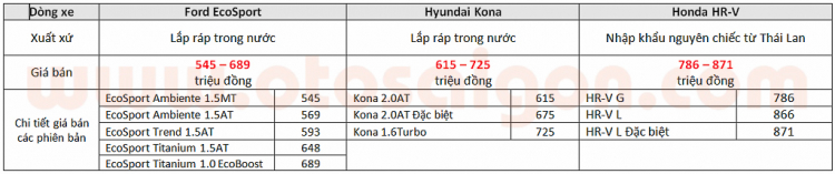 Đã có giá bán Honda HR-V, Hyundai Kona và Ford EcoSport: Các bác sẽ mua mẫu xe nào?