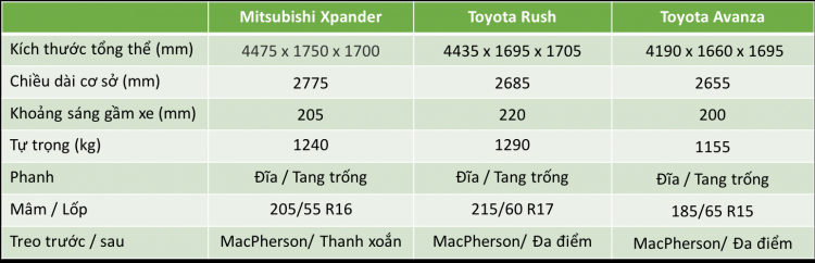 So sánh nhanh thông số Xpander - Rush - Avanza ở các phiên bản cao nhất