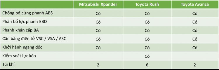 So sánh nhanh thông số Xpander - Rush - Avanza ở các phiên bản cao nhất