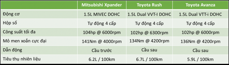 So sánh nhanh thông số Xpander - Rush - Avanza ở các phiên bản cao nhất