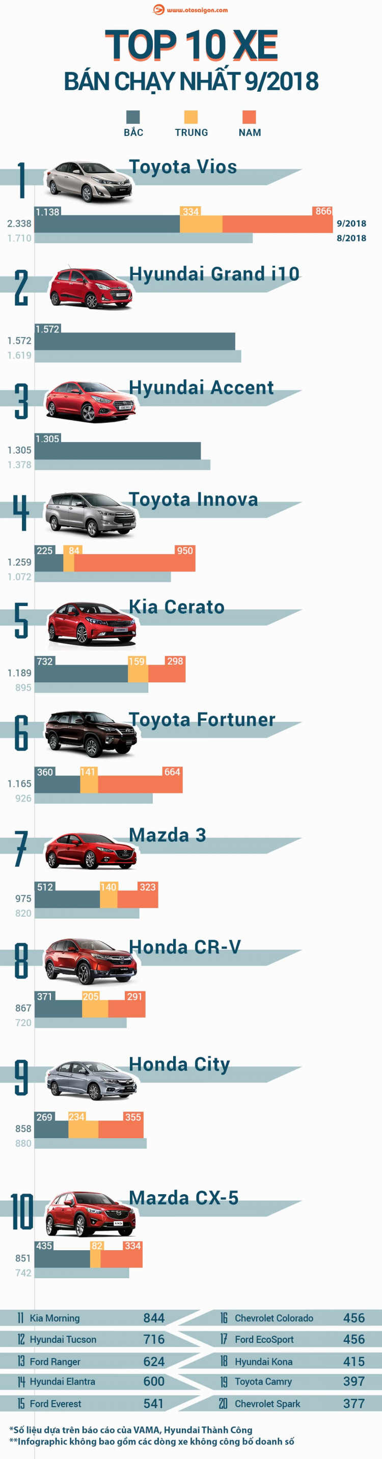 [Infographic] Top 10 xe bán chạy nhất tháng 9/2018