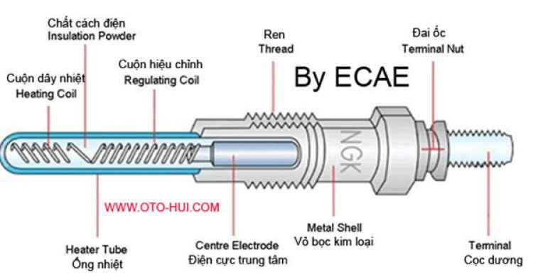 Gãy bougie máy dầu.