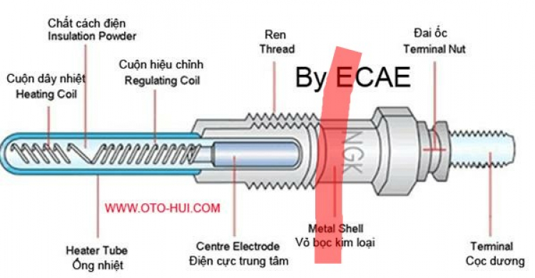 Gãy bougie máy dầu.