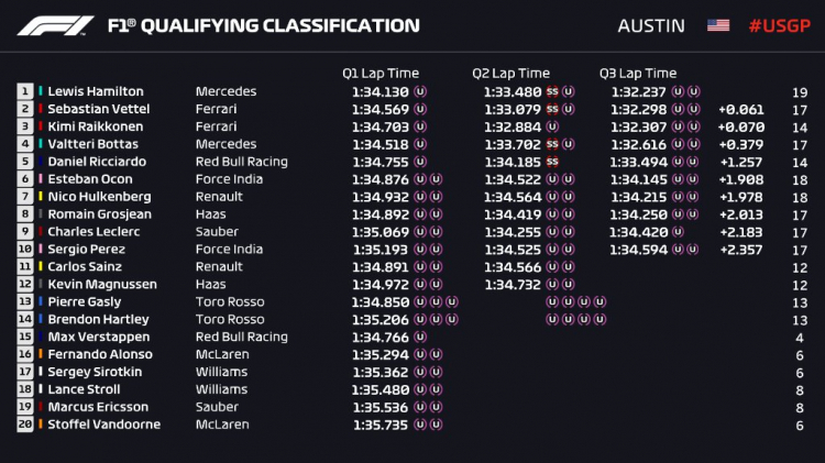 [F1 - US GP] Lewis Hamilton sẽ vô địch mùa giải 2018 nếu thắng chặng và Vettel không về nhì