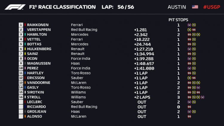 [F1 - US GP 2018] Kimi Raikkonen thắng chặng, Lewis Hamilton vẫn chưa thể lên ngôi vô địch