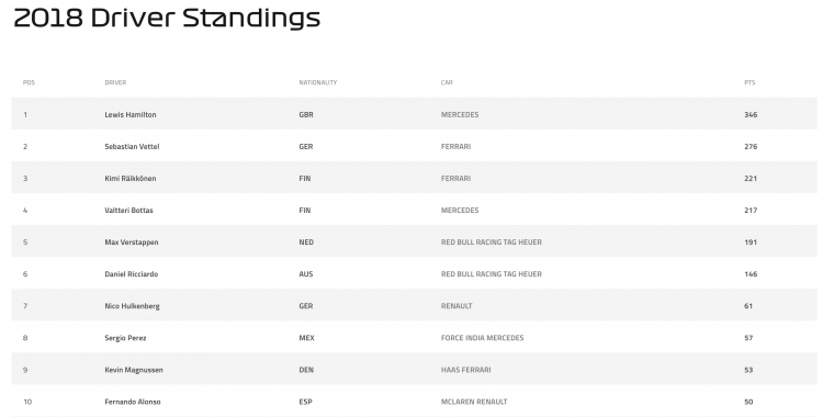 [F1 - US GP 2018] Kimi Raikkonen thắng chặng, Lewis Hamilton vẫn chưa thể lên ngôi vô địch