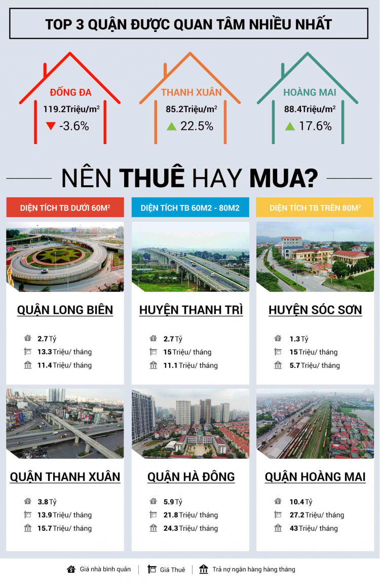 Nhà đất Hà Nội: Chỉ trong 1 năm, giá huyện Đan Phượng tăng 58%