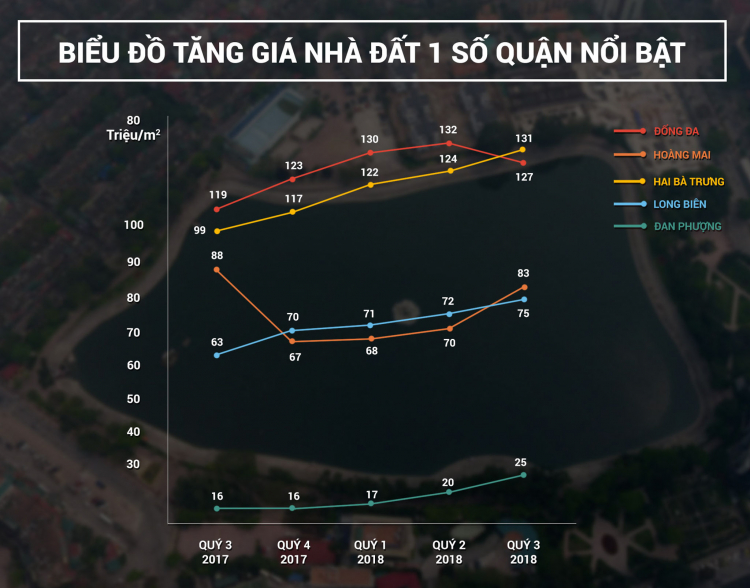 Nhà đất Hà Nội: Chỉ trong 1 năm, giá huyện Đan Phượng tăng 58%