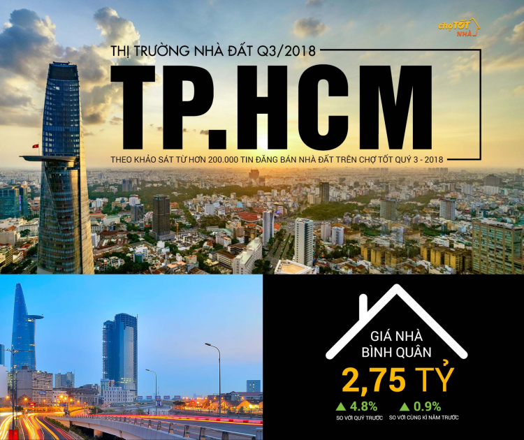 Nhà đất Tp.HCM: Quận 12 tăng giá 41% so với cùng kỳ năm ngoái