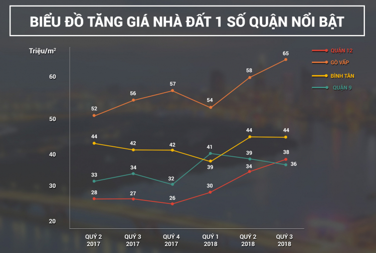 Nhà đất Tp.HCM: Quận 12 tăng giá 41% so với cùng kỳ năm ngoái