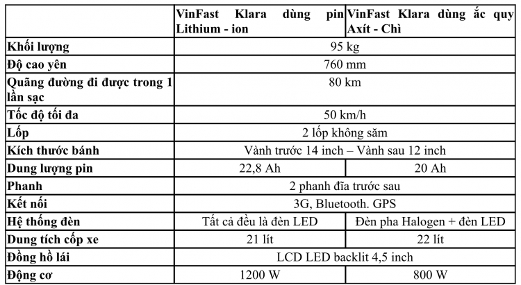 Xe máy điện VinFast Klara pin Lithium-ion giá từ 35 triệu; ắc-quy axit-chì từ 21 triệu