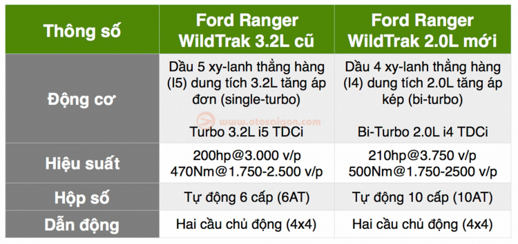 So sánh sự khác biệt giữa 02 phiên bản Ford Ranger Wildtrak 4x4 AT mới và cũ
