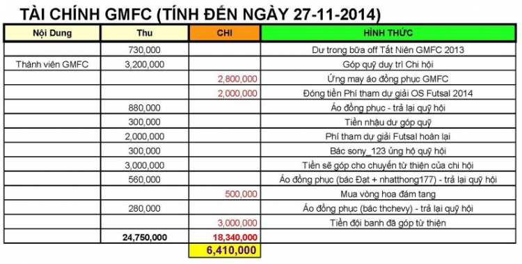 GMFC - Cập Nhật Thông Tin về TÀI CHÍNH!!!!!!!!!