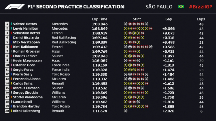 2018 Brazilian GP, Autódromo José Carlos Pace