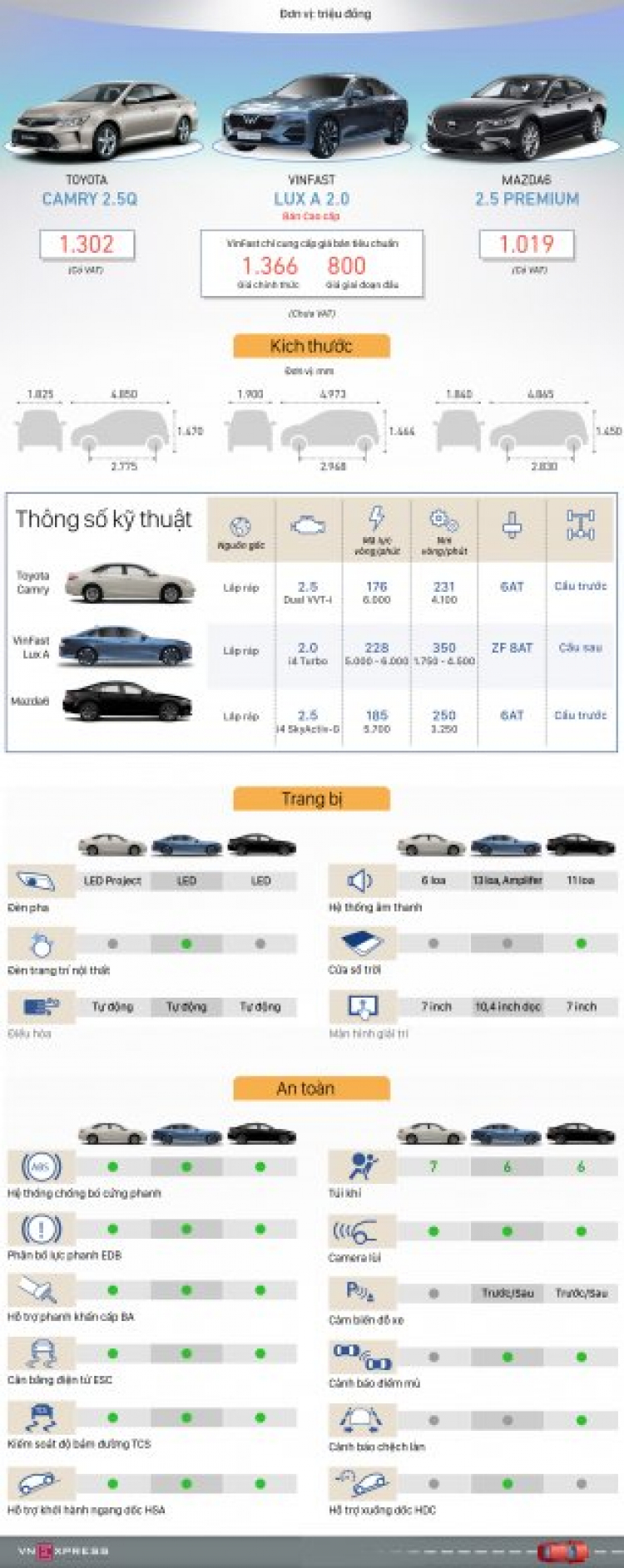 Vinfast Lux A 2.0 vs Camry 2.5Q vs Mazda6 2.5 Premium