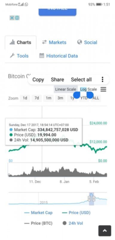 Bitcoin xuống $3500 rồi