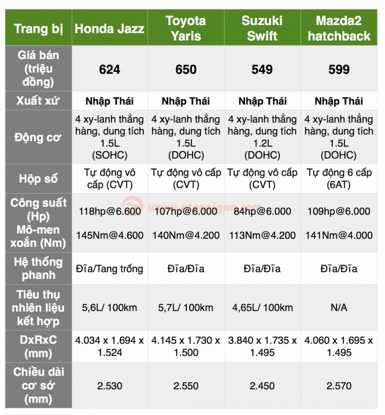 [THHS] So sánh thông số và giá bán Suzuki Swift, Toyota Yaris, Mazda 2 hatchback và Honda Jazz
