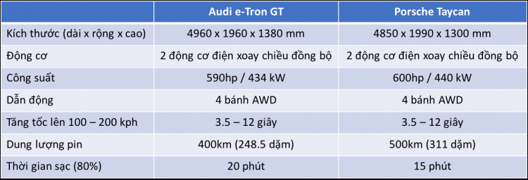 [THSS] So sánh sơ bộ Audi e-tron GT và Porsche Taycan