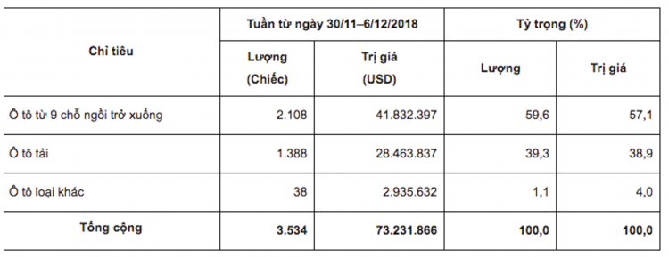 Hơn 2.000 chiếc ô tô dưới 9 chỗ về Việt Nam trong tuần qua; chủ yếu là xe nhập Thái