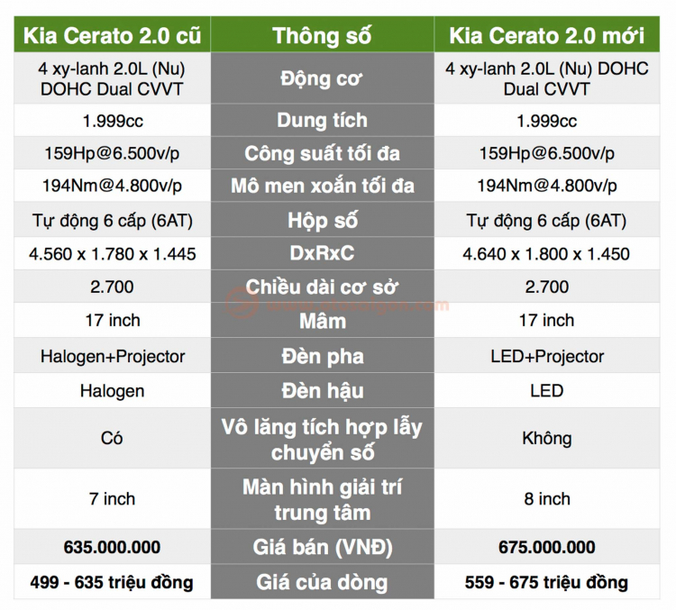 [THSS] So sánh thiết kế giữa Kia Cerato bản 2.0L thế hệ mới và cũ