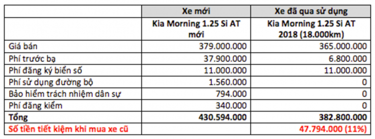 Ưu điểm khi mua xe hơi đã qua sử dụng