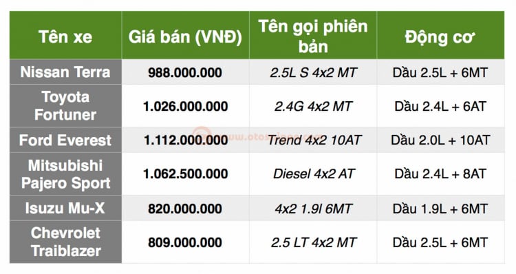 [THSS] So sánh giá bán của Nissan Terra với các đối thủ; gồm phiên bản giá rẻ, vừa và cao nhất