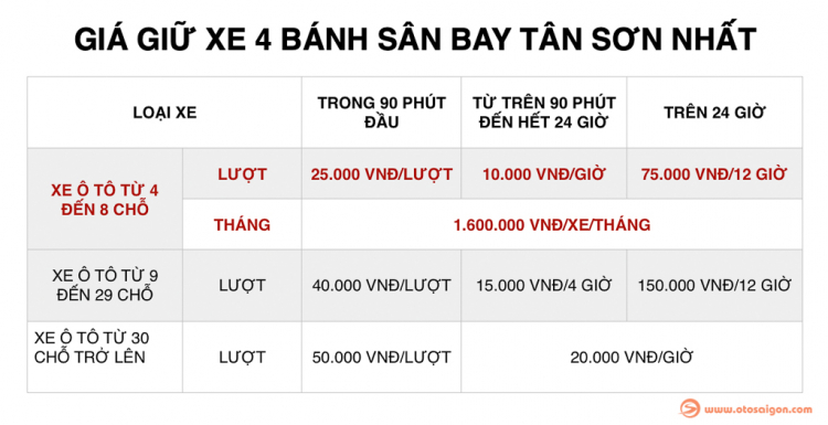 Từ 1/1/2019, tăng giá giữ xe ở sân bay Tân Sơn Nhất