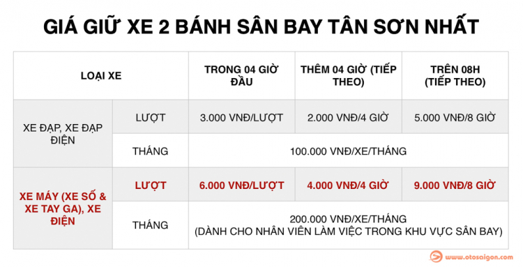 Từ 1/1/2019, tăng giá giữ xe ở sân bay Tân Sơn Nhất