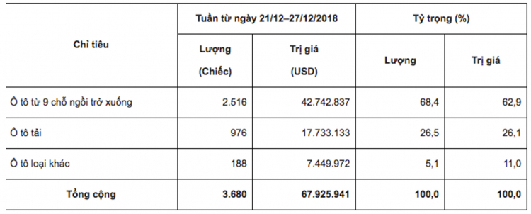 Hơn 2.500 chiếc ô tô dưới 9 chỗ nhập về Việt Nam trong tuần cuối cùng của năm 2018