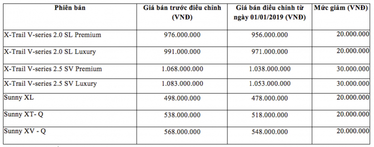 Nissan Việt Nam điều chỉnh giá bán lẻ; X-Trail từ 956 triệu và Sunny từ 478 triệu đồng