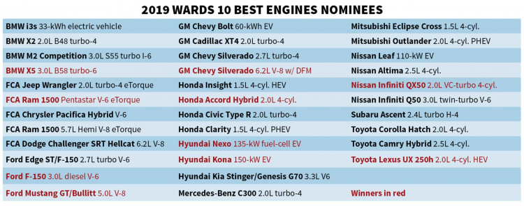 Wards Auto: Top 10 động cơ tốt nhất 2019