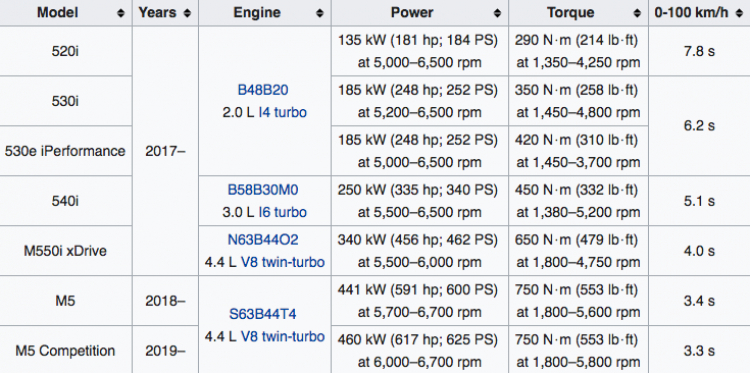 Lộ giá bán của BMW 520i và 530i thế hệ mới tại Việt Nam; từ 2,389 đến 3,069 tỷ đồng