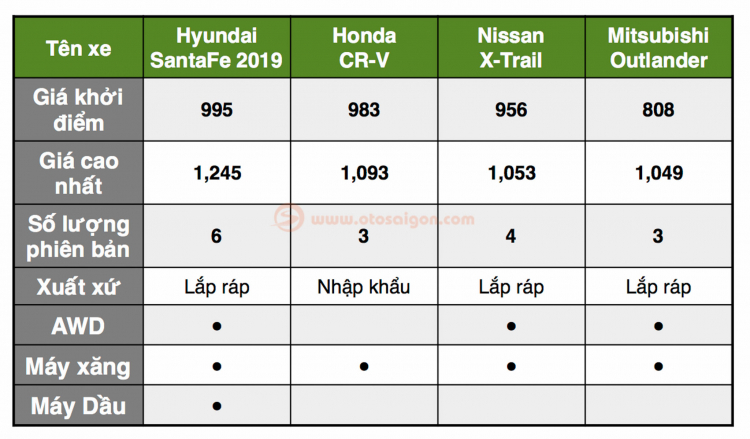 [THSS] So sánh Hyundai Santa Fe 2019 với các đối thủ trong phân khúc CUV 5+2