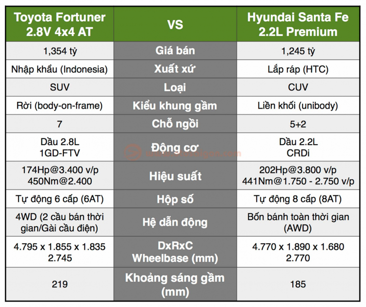 Tầm 1,35 tỷ đồng mua xe gầm cao 7 chỗ máy dầu: Hyundai Sante Fe hay Toyota Fortuner bản full?