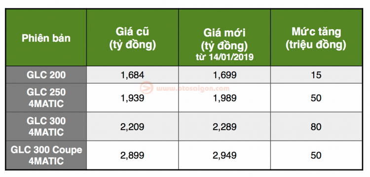 Mercedes-Benz Việt Nam điều chỉnh giá bán GLC tại Việt Nam từ 14/01/2019; tăng 15 - 80 triệu đồng