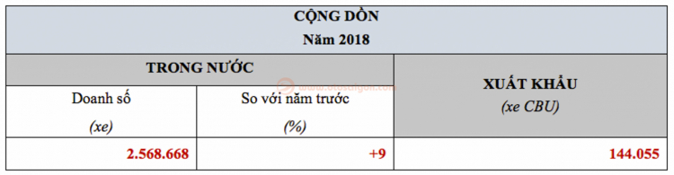 Honda Việt Nam bán hơn 2,5 triệu xe máy và 27.000 ô tô trong năm 2018