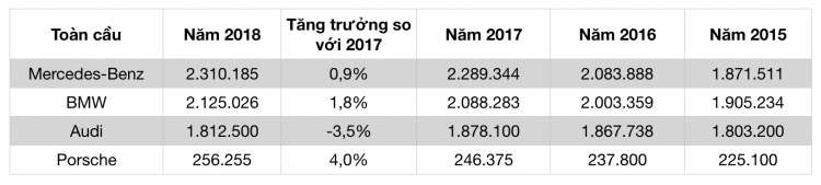 Năm 2018, Mercedes bán được hơn 2,3 triệu xe; BMW bán hơn 2,1 triệu