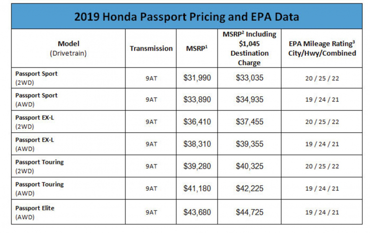 Honda Passport 2020 đã có giá bán từ 31.990 USD tại Mỹ