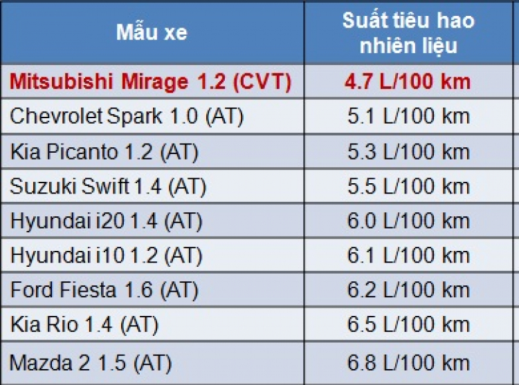 Xe của hãng nào tiết kiệm xăng nhất?