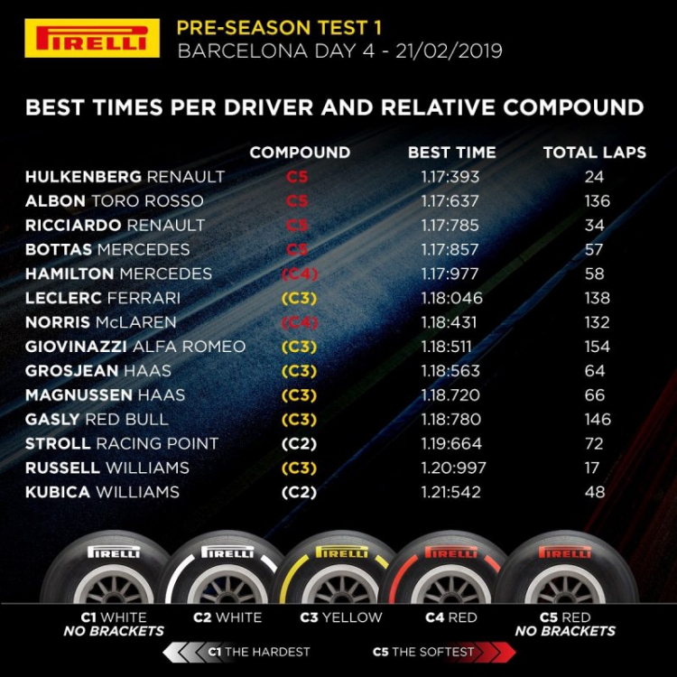 F1 2019 Pre-season Testing