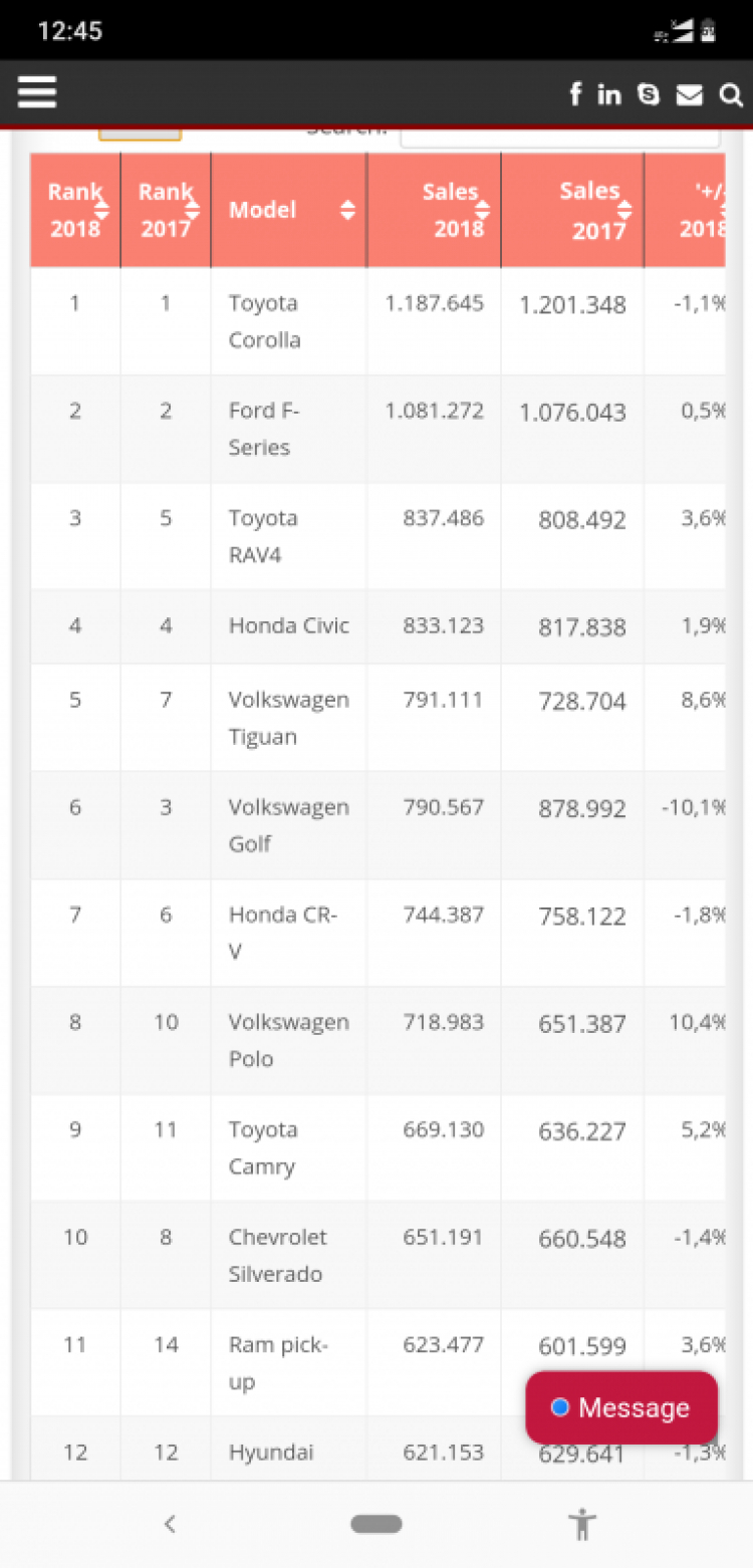 JATO công bố hãng xe và dòng xe bán chạy nhất năm 2018: Toyota và Ford F-Series đứng đầu