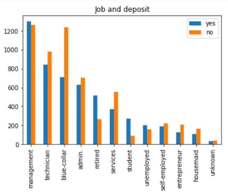 Machine Learning trong Marketing in Banking