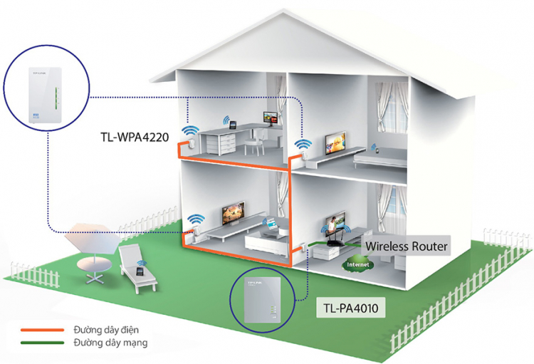 Bộ mở rộng internet bằng đường điện